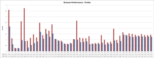 FF2 vs FF3RC1 barchart