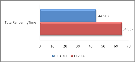 FF2 vs FF3RC1 total completion time