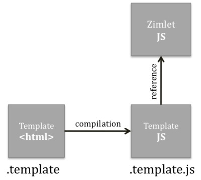 Zimlets and Templates