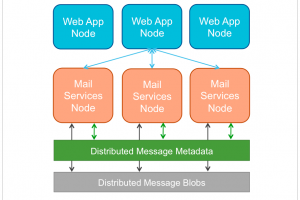 Distributed_Architecture